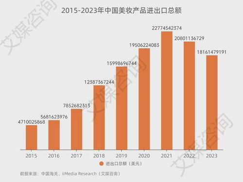 2015-2023年中國美妝產品行業進出口貿易全景分析及貿易經紀角色探究