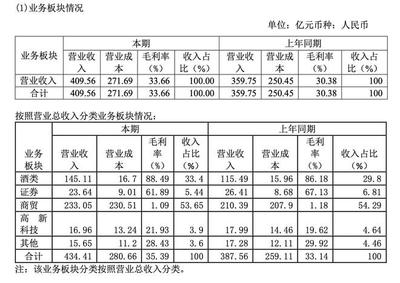 核心產(chǎn)品陷價(jià)格倒掛泥潭！瀘州老窖靠跨界投資解酒業(yè)困境？